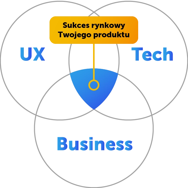 Sukces rynkowy produktu